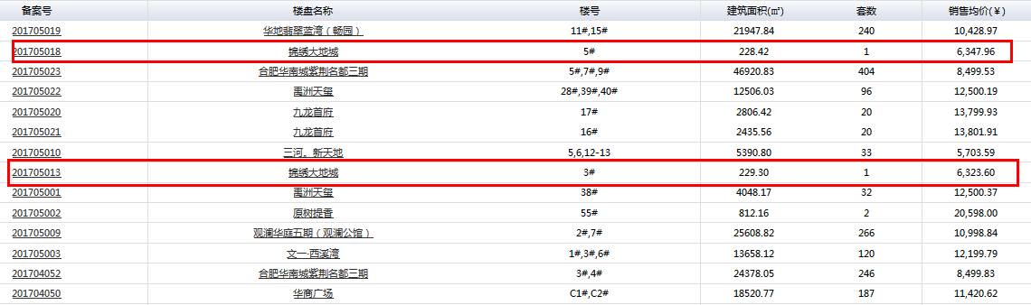 中科大招聘福利太诱人年薪45万还有1套房；蚌埠出台楼市新政房