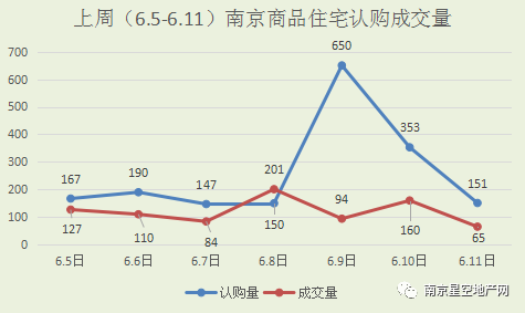 上周南京认购成交量齐涨！开盘潮来了南京钱袋子却收紧了！房子你